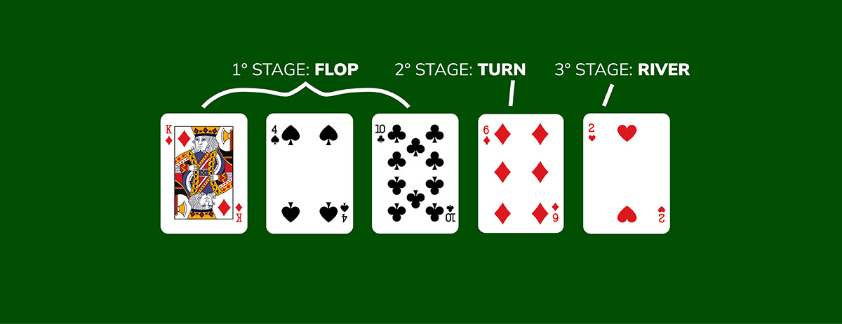Le fasi della partita di Poker Texas Hold'em