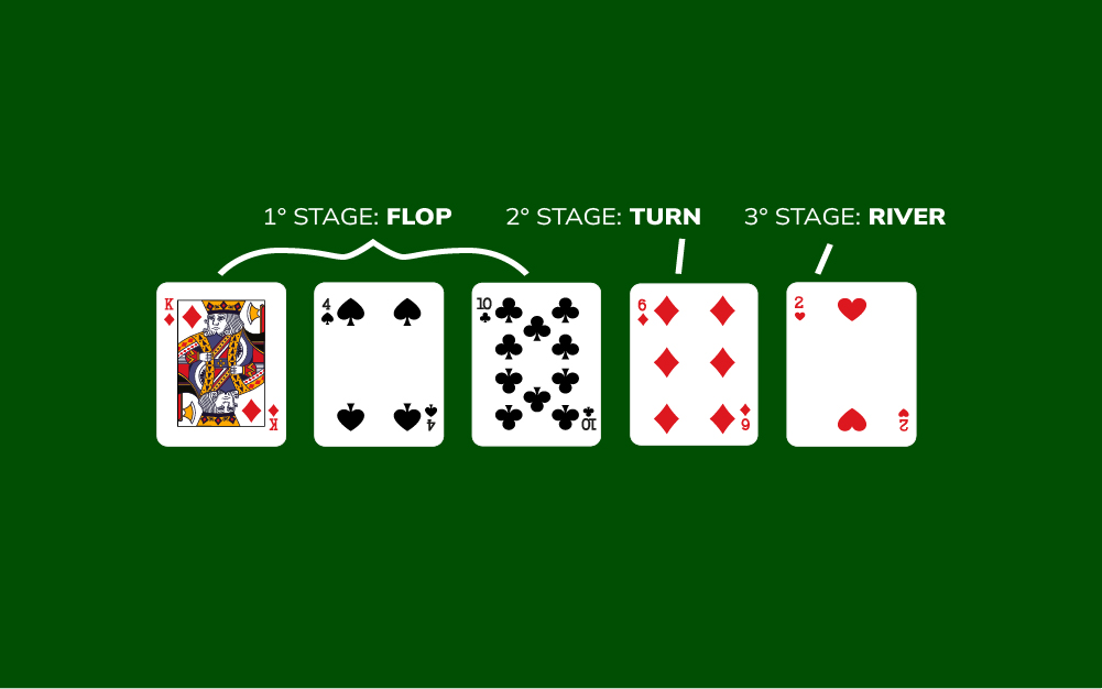Le fasi della partita di Poker Texas Hold'em